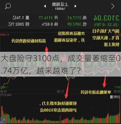 大盘险守3100点，成交量萎缩至0.74万亿，越来越难了？