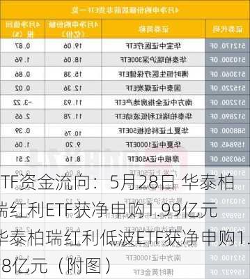 ETF资金流向：5月28日 华泰柏瑞红利ETF获净申购1.99亿元 华泰柏瑞红利低波ETF获净申购1.78亿元（附图）