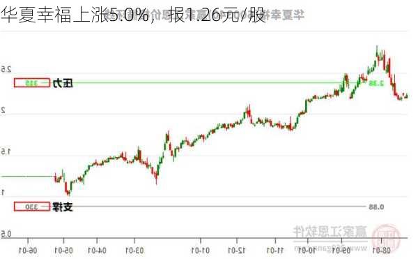 华夏幸福上涨5.0%，报1.26元/股