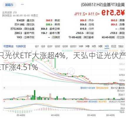 多只光伏ETF大涨超4%，天弘中证光伏产业ETF涨4.51%