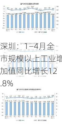 深圳：1―4月全市规模以上工业增加值同比增长12.8%