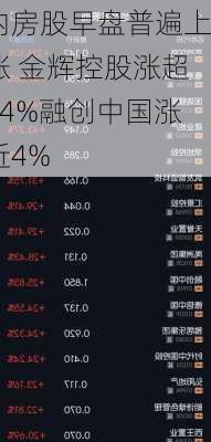 内房股早盘普遍上涨 金辉控股涨超14%融创中国涨近4%