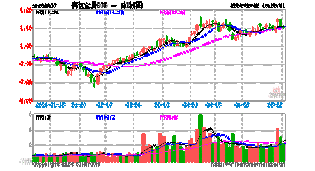 有色金属ETF(512400)涨超2%，有机构称有色金属价格长期趋势仍然向上