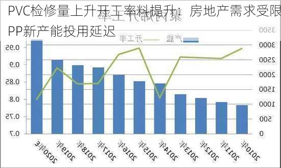 PVC检修量上升开工率料提升：房地产需求受限PP新产能投用延迟