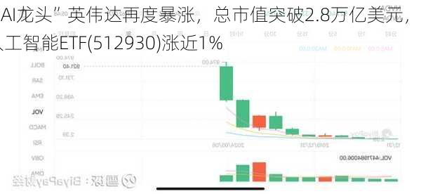 “AI龙头”英伟达再度暴涨，总市值突破2.8万亿美元，AI人工智能ETF(512930)涨近1%