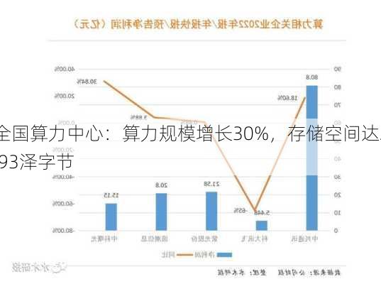 全国算力中心：算力规模增长30%，存储空间达2.93泽字节