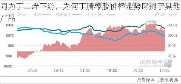 同为丁二烯下游，为何丁腈橡胶价格走势区别于其他产品