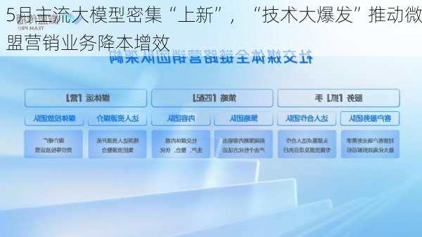 5月主流大模型密集“上新”，“技术大爆发”推动微盟营销业务降本增效