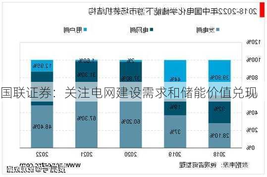 国联证券：关注电网建设需求和储能价值兑现