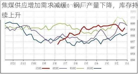 焦煤供应增加需求减缓：钢厂产量下降，库存持续上升