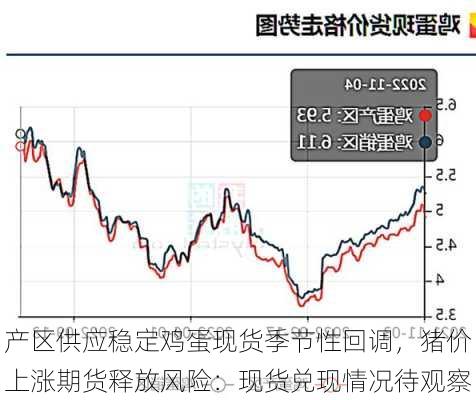 产区供应稳定鸡蛋现货季节性回调，猪价上涨期货释放风险：现货兑现情况待观察