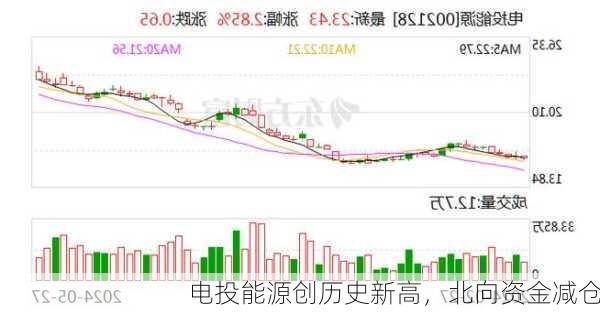 电投能源创历史新高，北向资金减仓