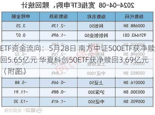 ETF资金流向：5月28日 南方中证500ETF获净赎回5.65亿元 华夏科创50ETF获净赎回3.69亿元（附图）