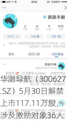 华测导航（300627.SZ）5月30日解禁上市117.11万股，涉及激励对象36人