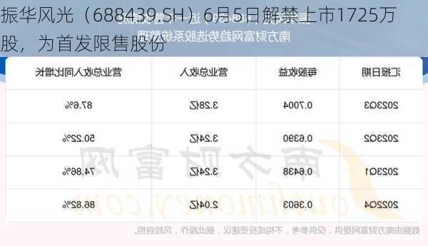 振华风光（688439.SH）6月5日解禁上市1725万股，为首发限售股份