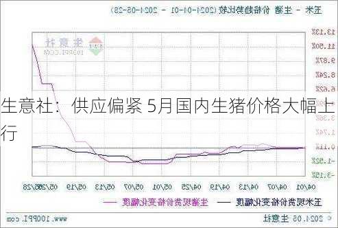 生意社：供应偏紧 5月国内生猪价格大幅上行