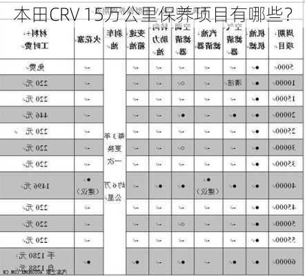 本田CRV 15万公里保养项目有哪些？