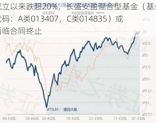 成立以来跌超20%，长盛安盈混合型基金（基金代码：A类013407，C类014835）或面临合同终止