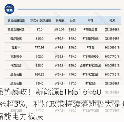 强势反攻！新能源ETF(516160)涨超3%，利好政策持续落地极大提振储能电力板块