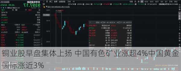 铜业股早盘集体上扬 中国有色矿业涨超4%中国黄金国际涨近3%