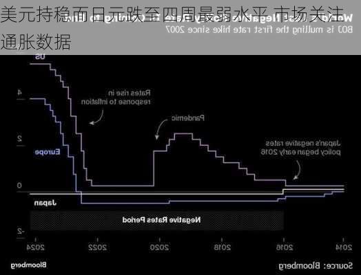 美元持稳而日元跌至四周最弱水平 市场关注通胀数据