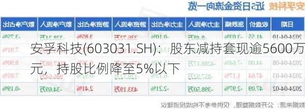 安孚科技(603031.SH)：股东减持套现逾5600万元，持股比例降至5%以下