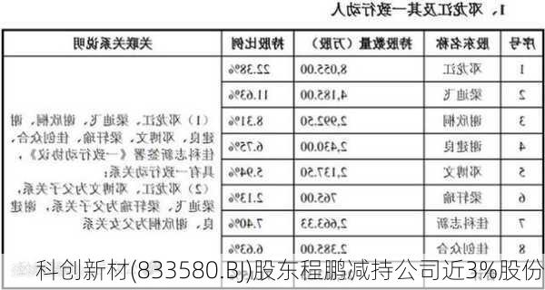 科创新材(833580.BJ)股东程鹏减持公司近3%股份