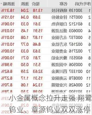 小金属概念拉升走强 翔鹭钨业、章源钨业双双涨停