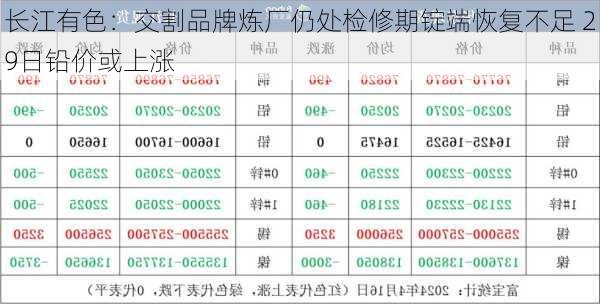 长江有色：交割品牌炼厂仍处检修期锭端恢复不足 29日铅价或上涨