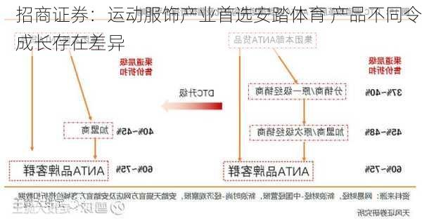 招商证券：运动服饰产业首选安踏体育 产品不同令成长存在差异