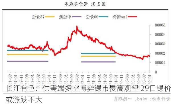 长江有色：供需端多空博弈锡市畏高观望 29日锡价或涨跌不大