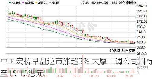 中国宏桥早盘逆市涨超3% 大摩上调公司目标价至15.10港元