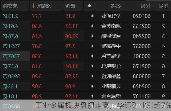 工业金属板块盘初走高，华钰矿业涨超7%