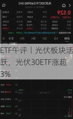 ETF午评丨光伏板块活跃，光伏30ETF涨超3%