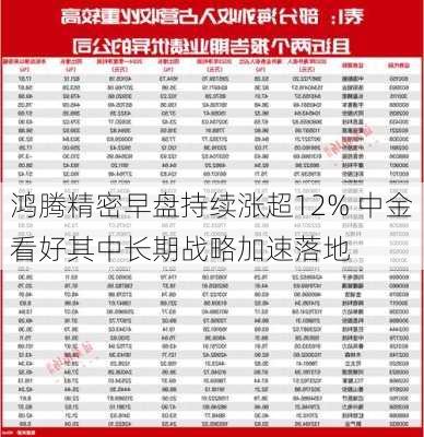 鸿腾精密早盘持续涨超12% 中金看好其中长期战略加速落地