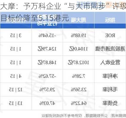 大摩：予万科企业“与大市同步”评级 目标价降至5.15港元