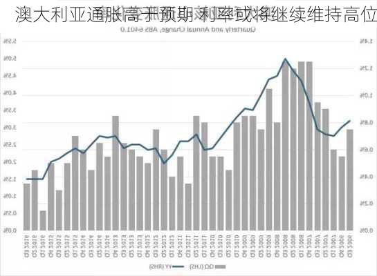 澳大利亚通胀高于预期 利率或将继续维持高位