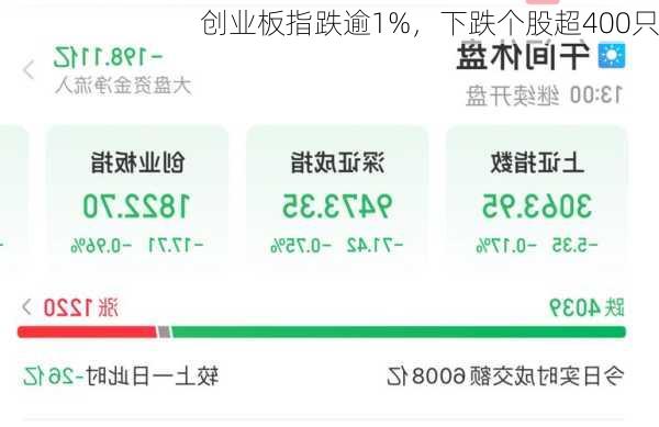 创业板指跌逾1%，下跌个股超400只