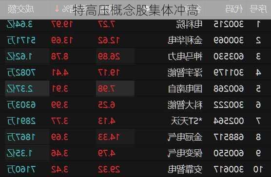 特高压概念股集体冲高