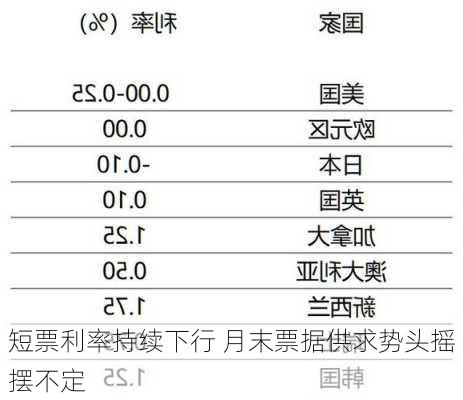 短票利率持续下行 月末票据供求势头摇摆不定