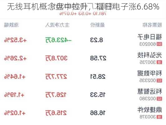 无线耳机概念盘中拉升，福日电子涨6.68%