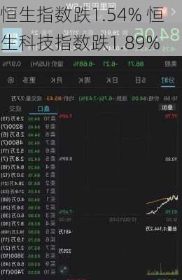 恒生指数跌1.54% 恒生科技指数跌1.89%