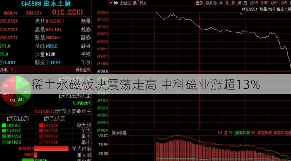 稀土永磁板块震荡走高 中科磁业涨超13%