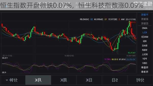 恒生指数开盘微跌0.07%，恒生科技指数涨0.09%