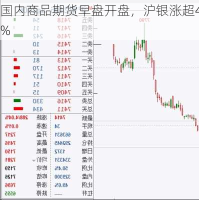 国内商品期货早盘开盘，沪银涨超4%