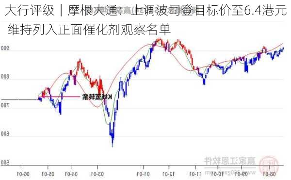 大行评级｜摩根大通：上调波司登目标价至6.4港元 维持列入正面催化剂观察名单