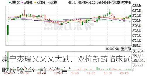 康宁杰瑞又又又大跌，双抗新药临床试验失败应验半年前“传言”