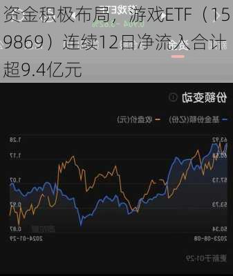 资金积极布局，游戏ETF（159869）连续12日净流入合计超9.4亿元