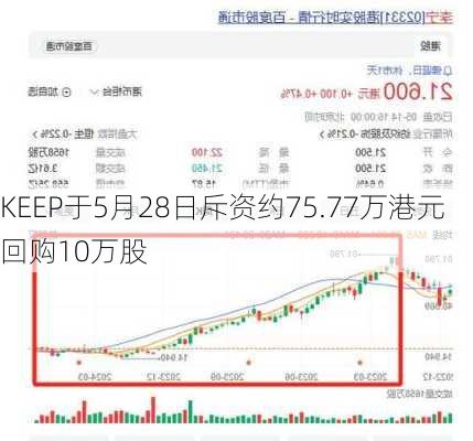 KEEP于5月28日斥资约75.77万港元回购10万股