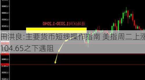 田洪良:主要货币短线操作指南 美指周二上涨在104.65之下遇阻